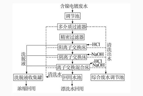 離子交換法處理電鍍廢水 離子交換法處理電鍍廢水