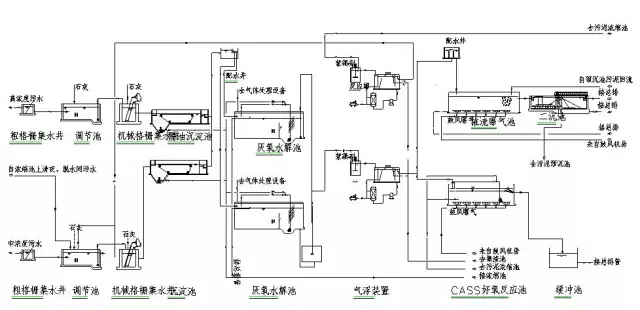 組合工藝處理制藥廢水