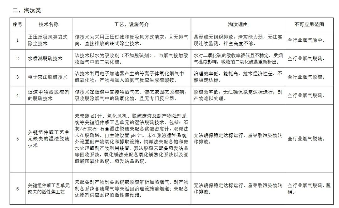 生態(tài)環(huán)境部：這些除塵、脫硫脫硝、VOCs治理技術(shù)將限制或淘汰3