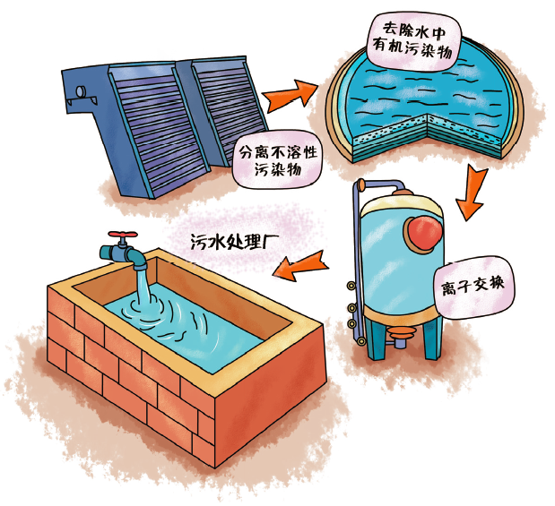 城鎮(zhèn)生活污水是怎樣進(jìn)行凈化處理的